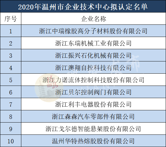 浙江澳翔自控科技有限公司選入2020年溫州市級(jí)企業(yè)技術(shù)中心公示名單 電動(dòng)執(zhí)行器廠家,電動(dòng)閥門廠家,電動(dòng)球閥廠家,電動(dòng)蝶閥廠家,電動(dòng)調(diào)節(jié)閥廠家